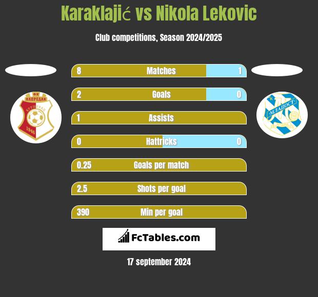 Karaklajić vs Nikola Leković h2h player stats