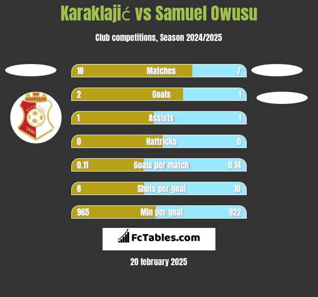 Karaklajić vs Samuel Owusu h2h player stats