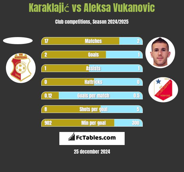 Karaklajić vs Aleksa Vukanovic h2h player stats