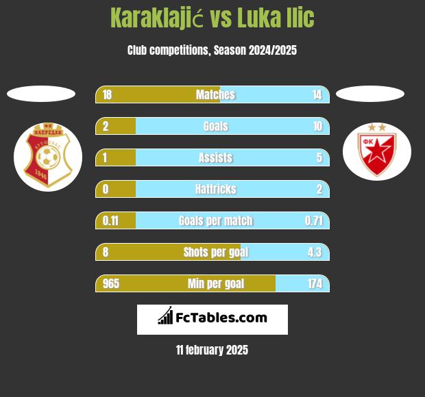 Karaklajić vs Luka Ilic h2h player stats