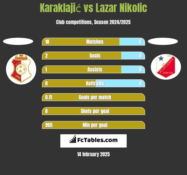 Karaklajić vs Lazar Nikolic h2h player stats