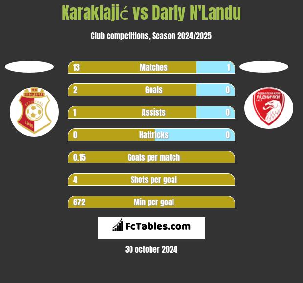 Karaklajić vs Darly N'Landu h2h player stats