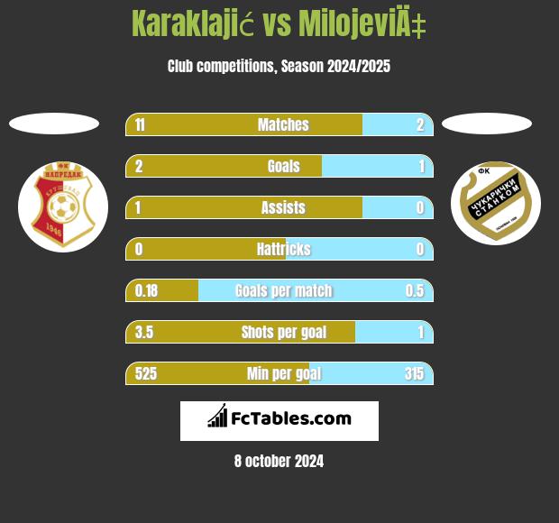 Karaklajić vs MilojeviÄ‡ h2h player stats