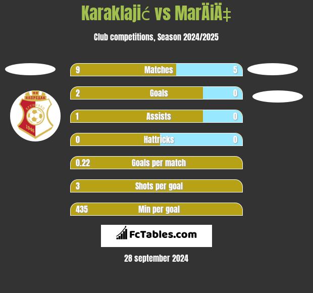 Karaklajić vs MarÄiÄ‡ h2h player stats