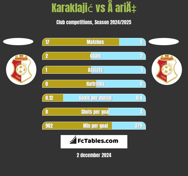 Karaklajić vs Å ariÄ‡ h2h player stats