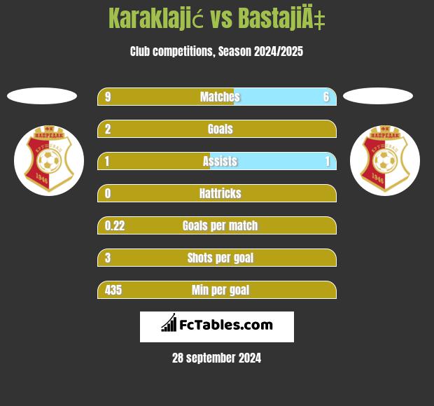 Karaklajić vs BastajiÄ‡ h2h player stats