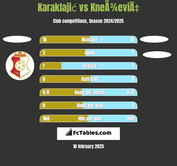 Karaklajić vs KneÅ¾eviÄ‡ h2h player stats