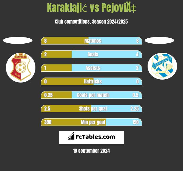 Karaklajić vs PejoviÄ‡ h2h player stats