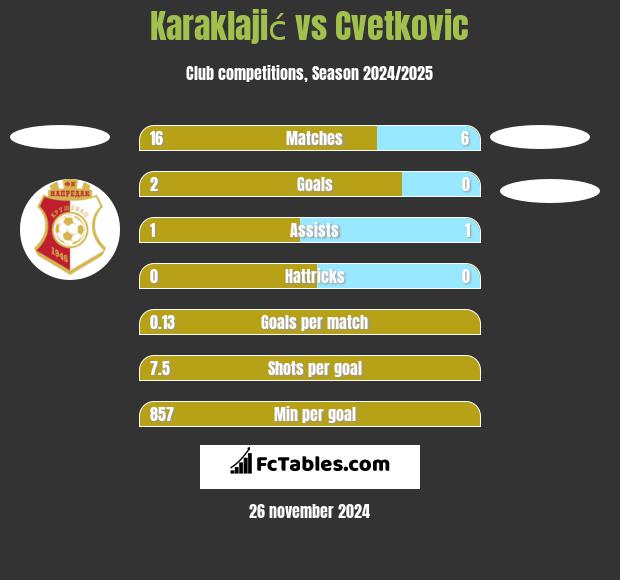 Karaklajić vs Cvetkovic h2h player stats