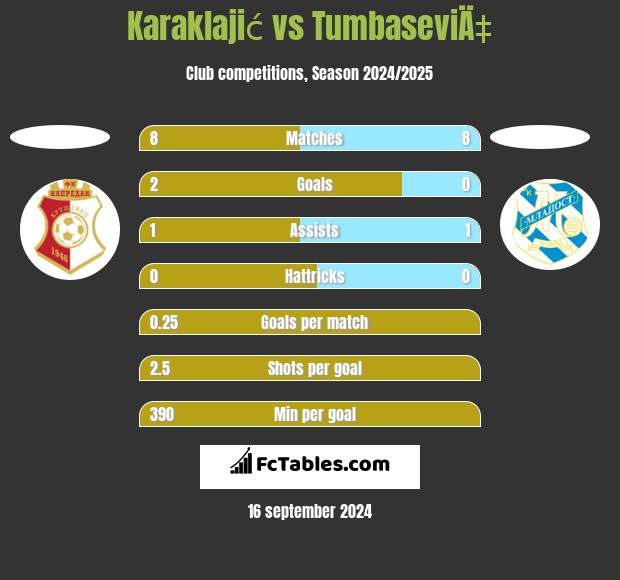 Karaklajić vs TumbaseviÄ‡ h2h player stats