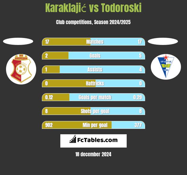 Karaklajić vs Todoroski h2h player stats