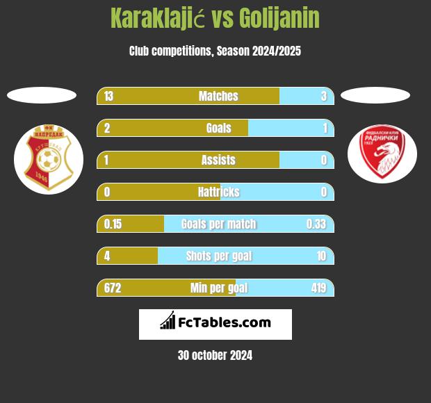 Karaklajić vs Golijanin h2h player stats