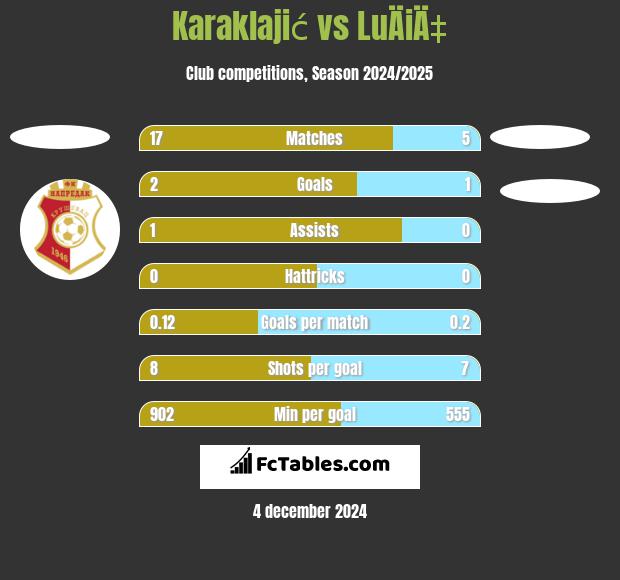 Karaklajić vs LuÄiÄ‡ h2h player stats