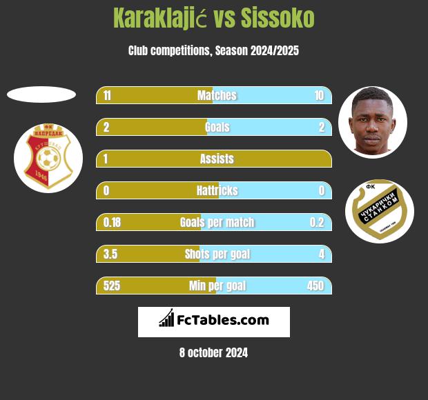 Karaklajić vs Sissoko h2h player stats