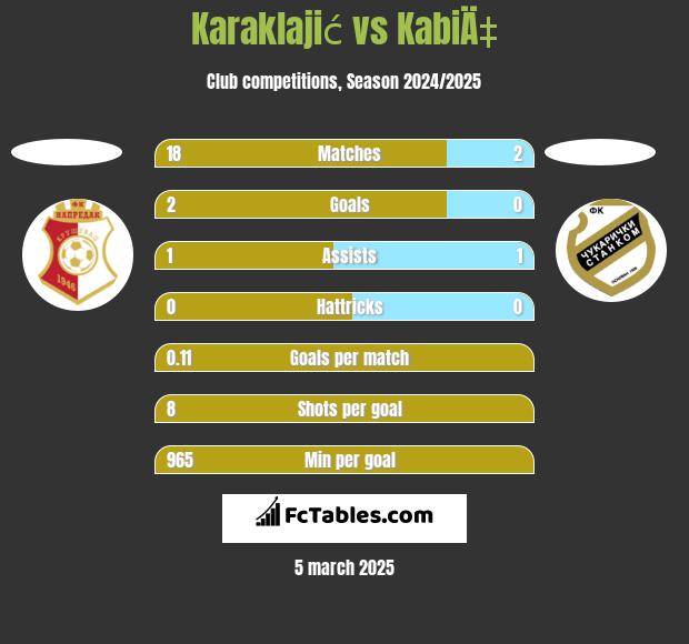 Karaklajić vs KabiÄ‡ h2h player stats