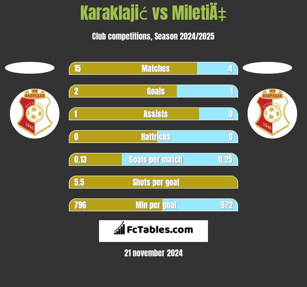 Karaklajić vs MiletiÄ‡ h2h player stats