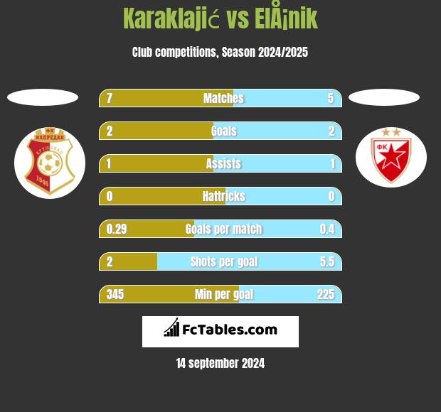 Karaklajić vs ElÅ¡nik h2h player stats