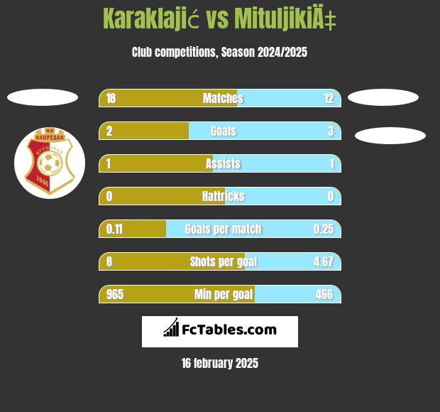 Karaklajić vs MituljikiÄ‡ h2h player stats