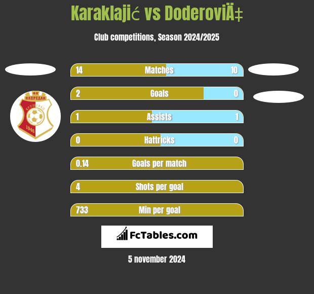 Karaklajić vs DoderoviÄ‡ h2h player stats