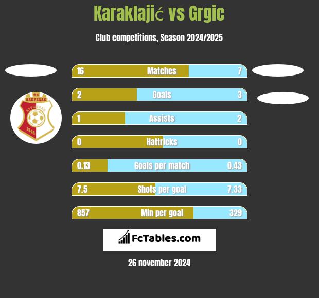 Karaklajić vs Grgic h2h player stats