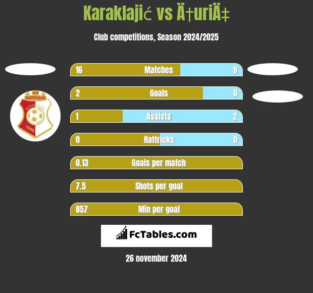 Karaklajić vs Ä†uriÄ‡ h2h player stats