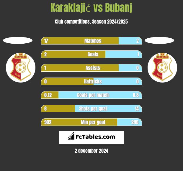 Karaklajić vs Bubanj h2h player stats