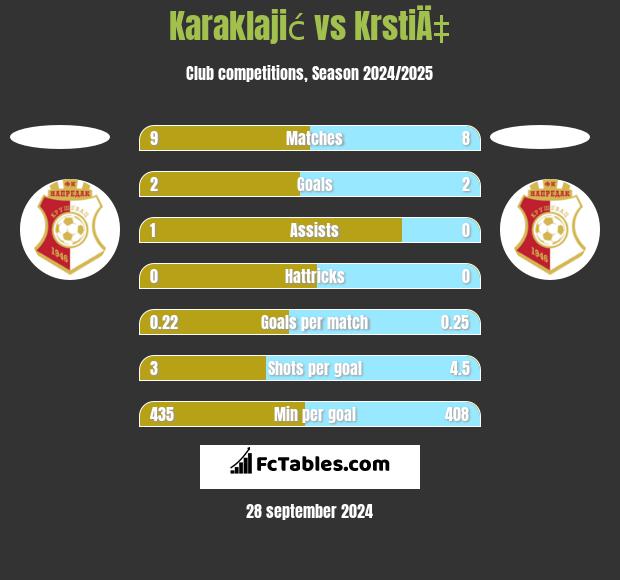 Karaklajić vs KrstiÄ‡ h2h player stats