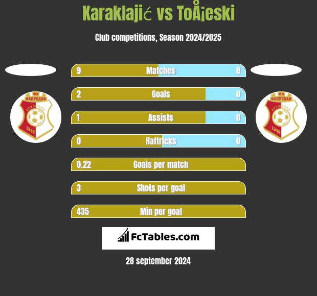 Karaklajić vs ToÅ¡eski h2h player stats