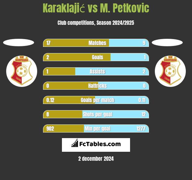 Karaklajić vs M. Petkovic h2h player stats