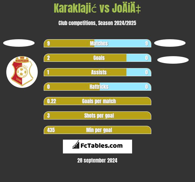 Karaklajić vs JoÄiÄ‡ h2h player stats