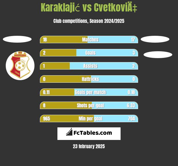 Karaklajić vs CvetkoviÄ‡ h2h player stats