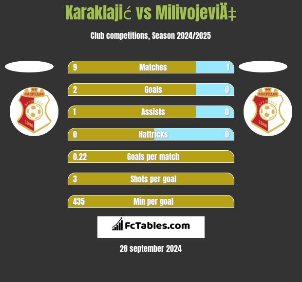 Karaklajić vs MilivojeviÄ‡ h2h player stats