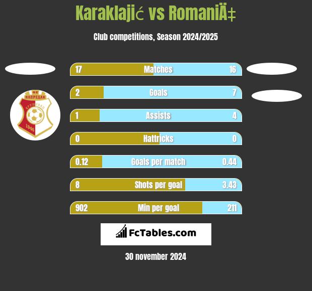 Karaklajić vs RomaniÄ‡ h2h player stats