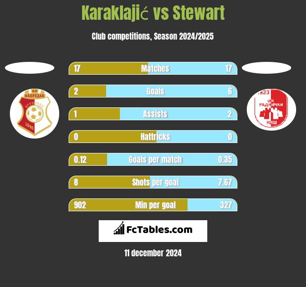 Karaklajić vs Stewart h2h player stats