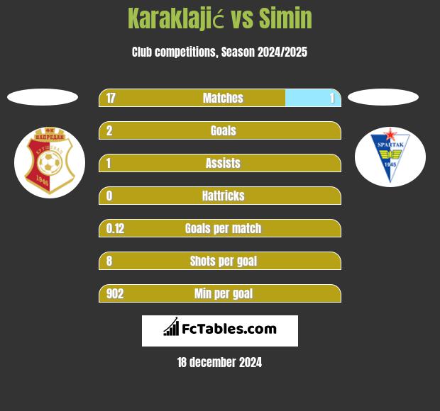 Karaklajić vs Simin h2h player stats