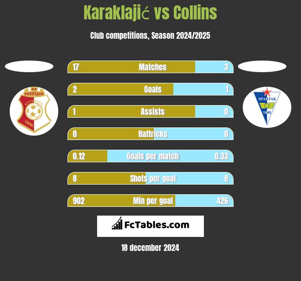 Karaklajić vs Collins h2h player stats