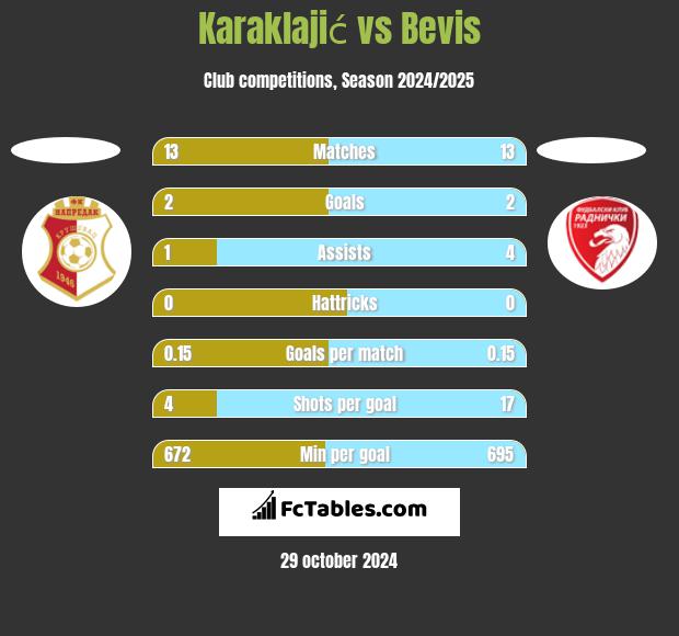 Karaklajić vs Bevis h2h player stats