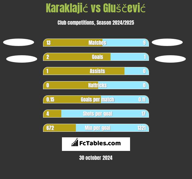 Karaklajić vs Gluščević h2h player stats