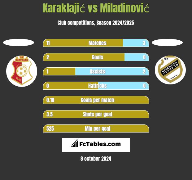 Karaklajić vs Miladinović h2h player stats