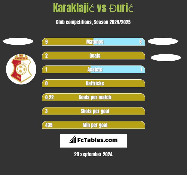 Karaklajić vs Đurić h2h player stats