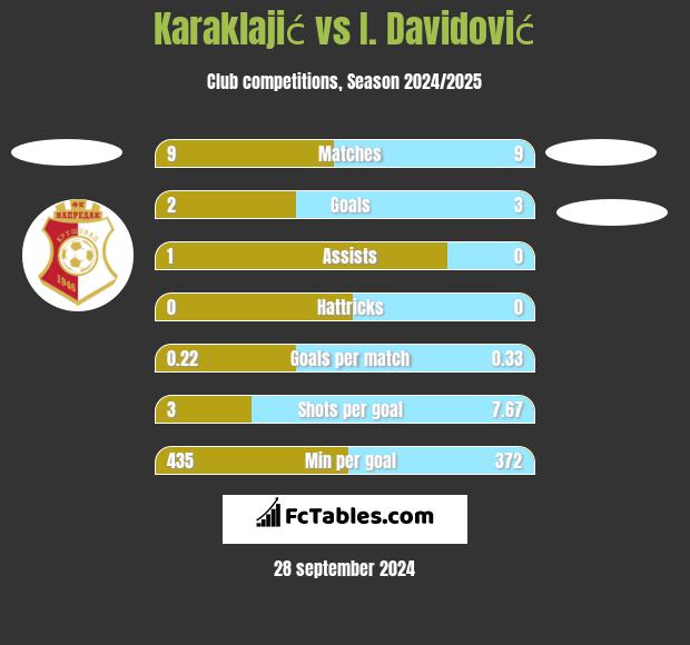 Karaklajić vs I. Davidović h2h player stats