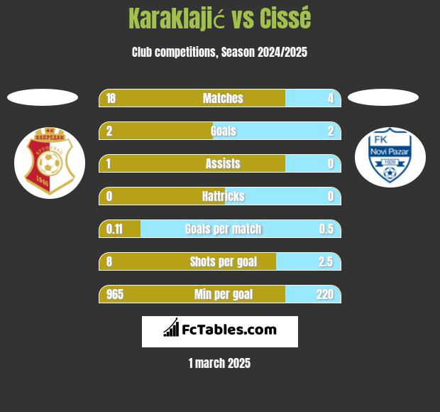 Karaklajić vs Cissé h2h player stats