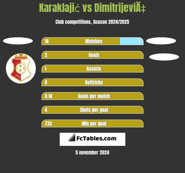 Karaklajić vs DimitrijeviÄ‡ h2h player stats