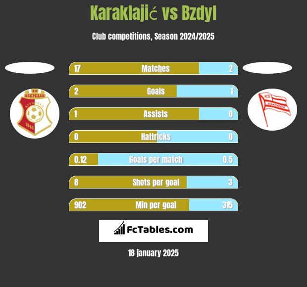 Karaklajić vs Bzdyl h2h player stats