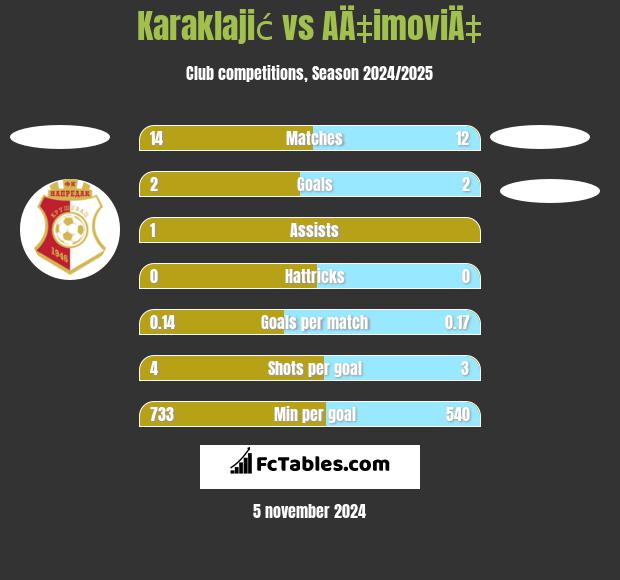 Karaklajić vs AÄ‡imoviÄ‡ h2h player stats