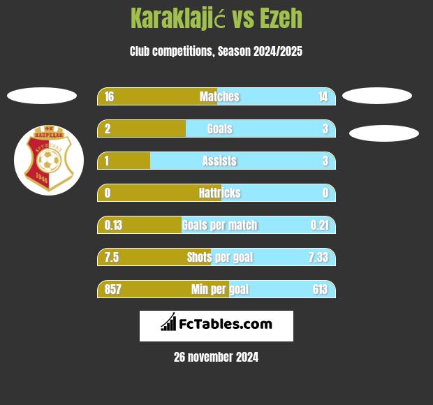 Karaklajić vs Ezeh h2h player stats