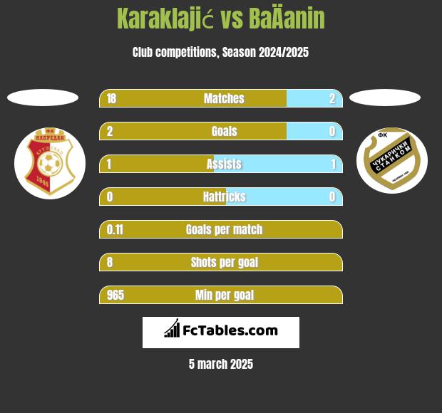 Karaklajić vs BaÄanin h2h player stats