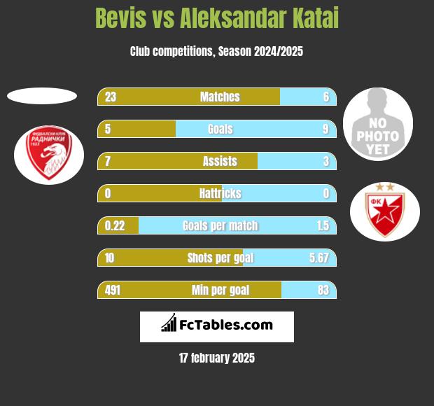 Bevis vs Aleksandar Katai h2h player stats