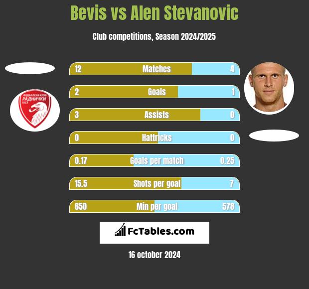 Bevis vs Alen Stevanović h2h player stats