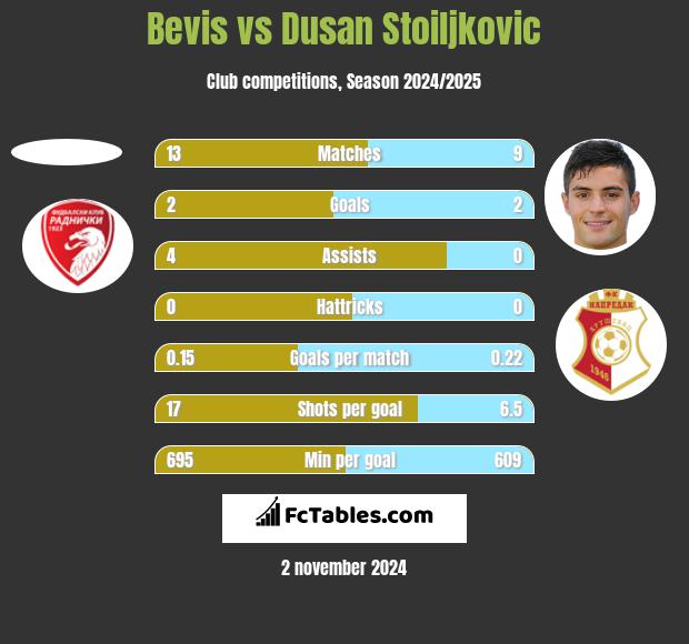 Bevis vs Dusan Stoiljkovic h2h player stats